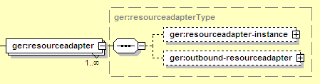Resource Adapter: Configuration Overview
