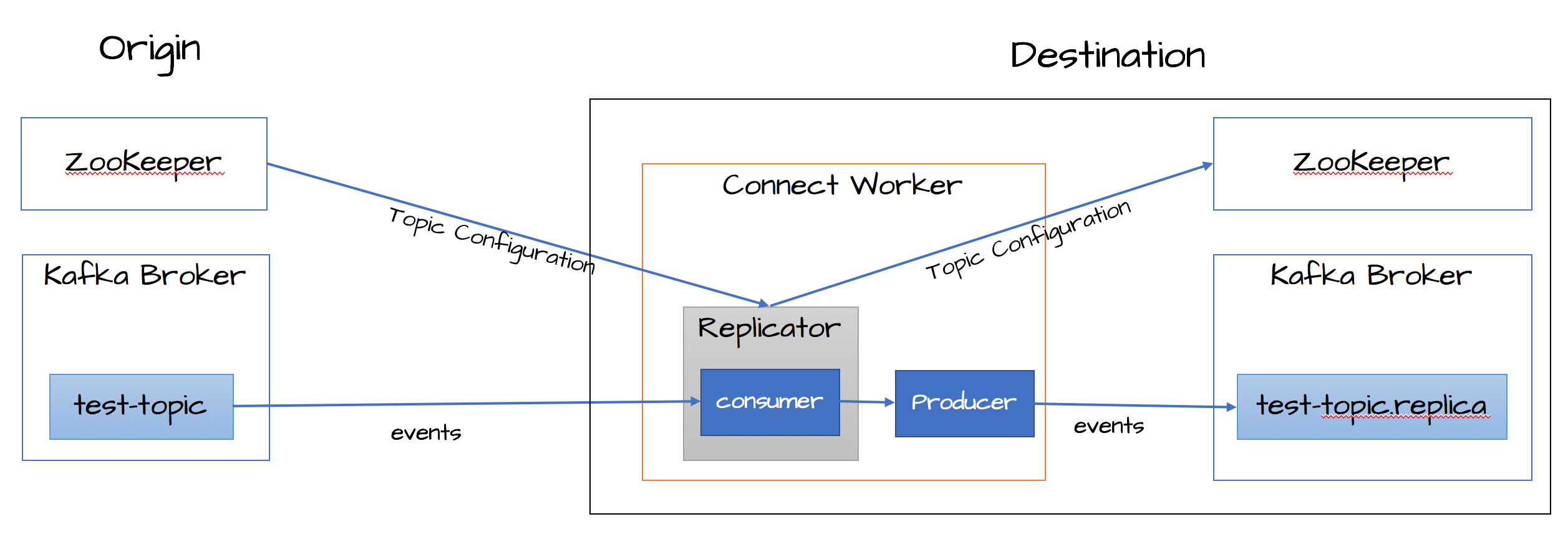 Confluent kafka python. Zookeeper Kafka. Zookeeper deployment diagram. Zookeeper sheme.