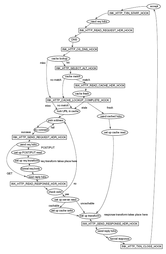 HTTP Transaction State Diagram