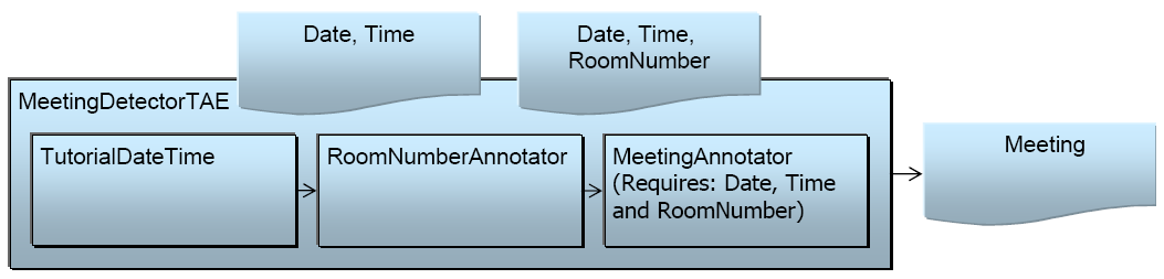 An Aggregate Analysis Engine where an internal component uses output from previous engines.