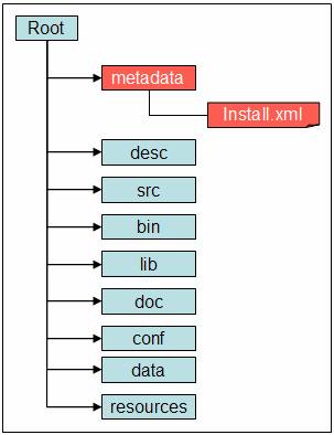 diagram of the PEAR structure