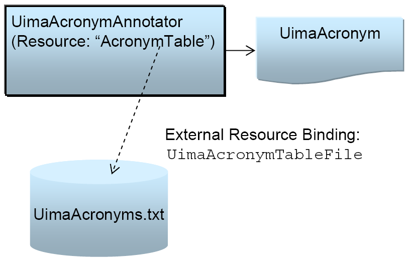 External Resource Binding