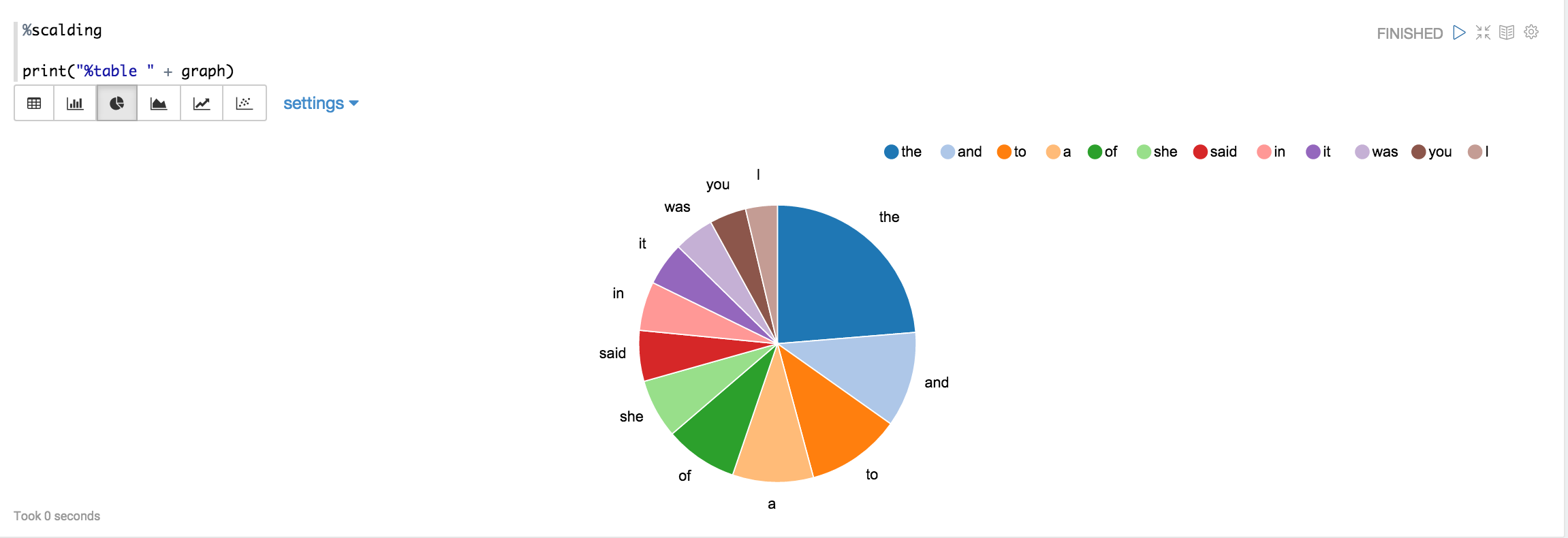 Scalding - Pie - Chart