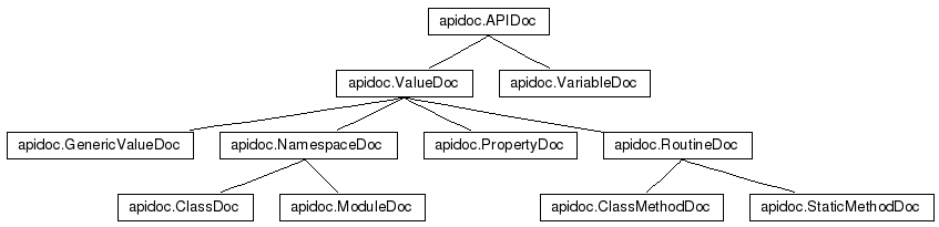Class Hierarchy for apidoc.APIDoc