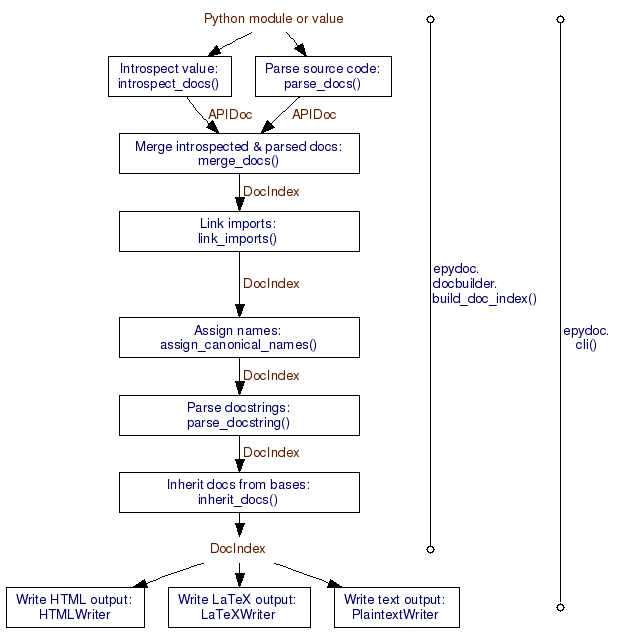 Overview of epydoc's architecture