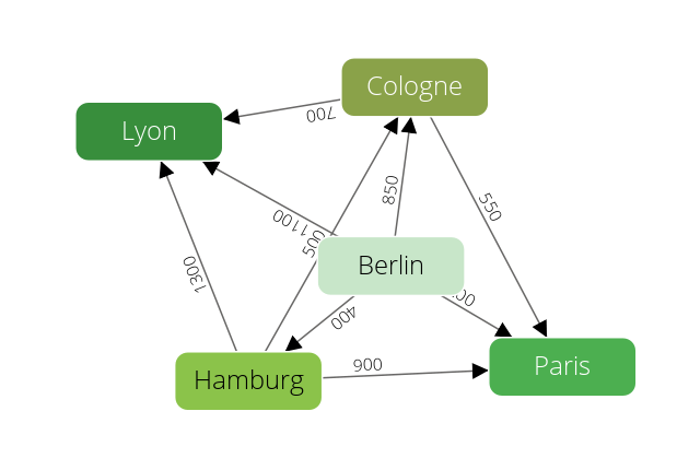 Cities Example Graph
