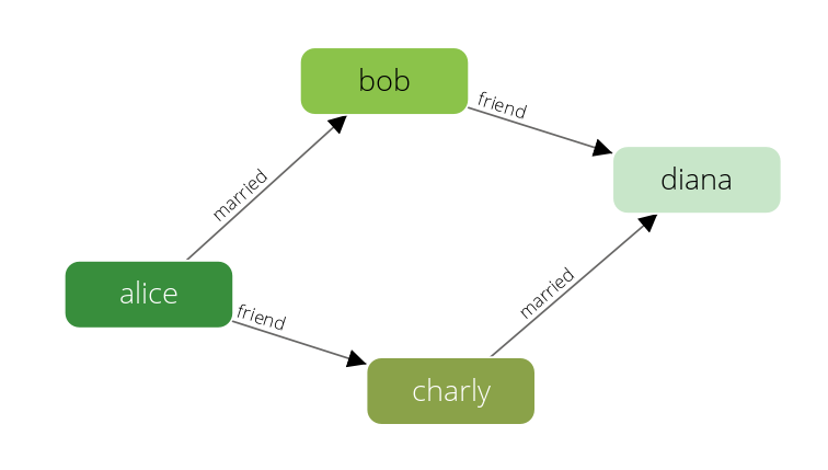 Social Example Graph