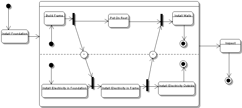 Statechart diagram model elements 2.
