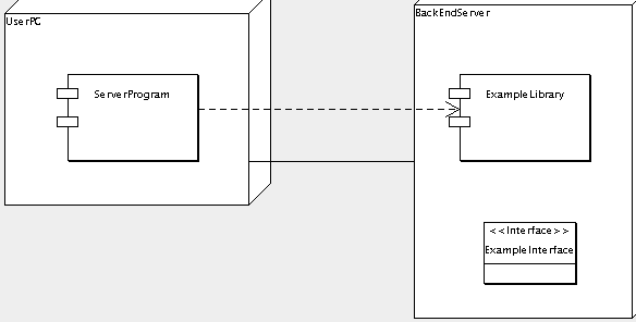 Possible model elements on a component diagram.