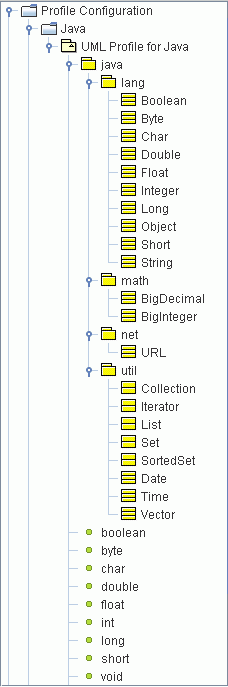 Hierarchy of the Java profile within ArgoUML