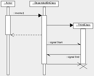 Possible model elements on a sequence diagram.