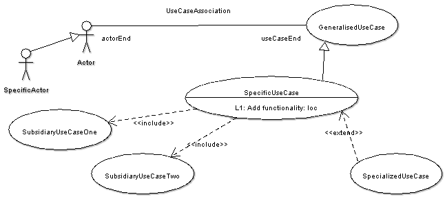 Typical model elements on a use case diagram.