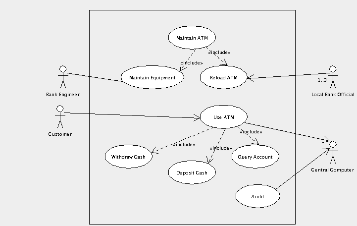 Use case diagram for an ATM system showing include relationships.