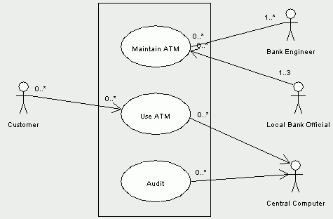 Use case diagram for an ATM system showing multiplicity.