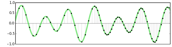 Waveform with low sample rate and high sample rate