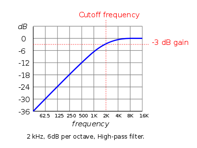 2 kHz, 6 dB per octave high pass filter