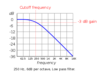 250 Hz, 6 dB per octave low pass filter
