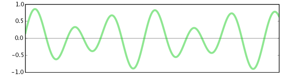 An analog waveform