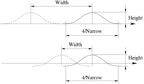 Wave front characteristics