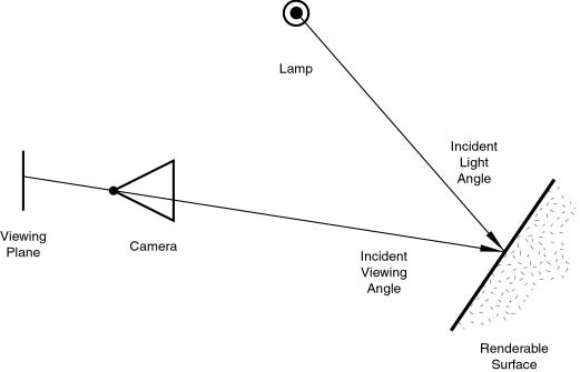 Rendering engine basic principle.