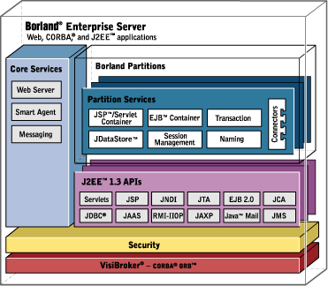 Borland Enterprise Server Partitioning Diagram