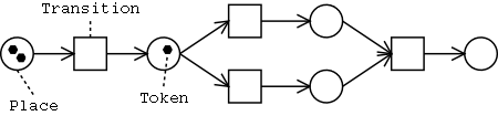 A simple Petri net diagram.