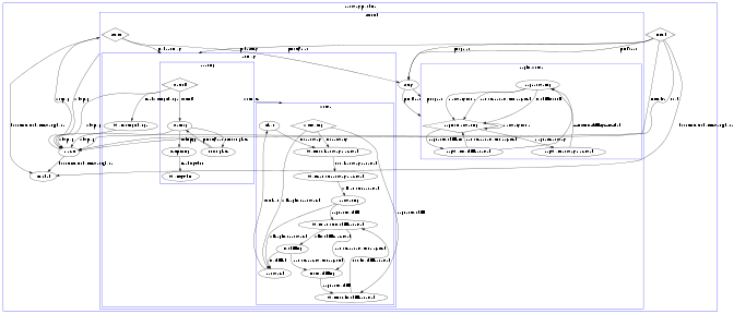 digraph G {
	size="7,7"
	compound=true;
	subgraph cluster0 {
		label = "RecoveryMachine";
		color = "blue";
		Crashed;
		Initial[shape=Mdiamond];
		Reset;
		subgraph cluster1 {
			label = "Started";
			color = "blue";
			Start[shape=Mdiamond];
			subgraph cluster2 {
				label = "Primary";
				color = "blue";
				WaitActingChange;
				subgraph cluster3 {
					label = "Peering";
					color = "blue";
					GetInfo[shape=Mdiamond];
					GetLog;
					GetMissing;
					WaitUpThru;
					Incomplete;
				}
				subgraph cluster4 {
					label = "Active";
					color = "blue";
					Clean;
					Recovered;
					Backfilling;
					WaitRemoteBackfillReserved;
					WaitLocalBackfillReserved;
					NotBackfilling;
					Recovering;
					WaitRemoteRecoveryReserved;
					WaitLocalRecoveryReserved;
					Activating[shape=Mdiamond];
				}
			}
			subgraph cluster5 {
				label = "ReplicaActive";
				color = "blue";
				RepRecovering;
				RepWaitBackfillReserved;
				RepWaitRecoveryReserved;
				RepNotRecovering[shape=Mdiamond];
			}
			Stray;
		}
	}
GetInfo -> WaitActingChange [label="NeedActingChange",ltail=cluster2,];
Clean -> WaitLocalRecoveryReserved [label="DoRecovery",];
Activating -> WaitLocalRecoveryReserved [label="DoRecovery",];
Reset -> Start [label="ActMap",lhead=cluster1,];
Recovered -> Clean [label="GoClean",];
Start -> GetInfo [label="MakePrimary",lhead=cluster2,];
Initial -> Crashed [label="boost::statechart::event_base",];
Reset -> Crashed [label="boost::statechart::event_base",];
Start -> Crashed [label="boost::statechart::event_base",ltail=cluster1,];
GetLog -> GetMissing [label="GotLog",];
Initial -> GetInfo [label="MNotifyRec",lhead=cluster2,];
Incomplete -> GetLog [label="MNotifyRec",];
Initial -> Stray [label="MLogRec",];
Stray -> RepNotRecovering [label="MLogRec",lhead=cluster5,];
Activating -> Recovered [label="AllReplicasRecovered",];
Recovering -> Recovered [label="AllReplicasRecovered",];
WaitRemoteRecoveryReserved -> Recovering [label="AllRemotesReserved",];
Initial -> Reset [label="Initialize",];
RepNotRecovering -> RepWaitRecoveryReserved [label="RequestRecovery",];
NotBackfilling -> WaitLocalBackfillReserved [label="RequestBackfill",];
Activating -> WaitLocalBackfillReserved [label="RequestBackfill",];
Recovering -> WaitRemoteBackfillReserved [label="RequestBackfill",];
Initial -> Reset [label="Load",];
GetMissing -> WaitUpThru [label="NeedUpThru",];
RepWaitRecoveryReserved -> RepRecovering [label="RemoteRecoveryReserved",];
WaitLocalRecoveryReserved -> WaitRemoteRecoveryReserved [label="LocalRecoveryReserved",];
RepNotRecovering -> RepWaitBackfillReserved [label="RequestBackfillPrio",];
WaitRemoteBackfillReserved -> Backfilling [label="AllBackfillsReserved",];
RepRecovering -> RepNotRecovering [label="BackfillTooFull",];
Backfilling -> Recovered [label="Backfilled",];
Initial -> Stray [label="MInfoRec",];
Stray -> RepNotRecovering [label="MInfoRec",lhead=cluster5,];
RepRecovering -> RepNotRecovering [label="RecoveryDone",];
RepNotRecovering -> RepNotRecovering [label="RecoveryDone",];
RepRecovering -> RepNotRecovering [label="RemoteReservationRejected",];
Backfilling -> NotBackfilling [label="RemoteReservationRejected",];
WaitRemoteBackfillReserved -> NotBackfilling [label="RemoteReservationRejected",];
RepWaitBackfillReserved -> RepNotRecovering [label="RemoteReservationRejected",];
GetLog -> Incomplete [label="IsIncomplete",];
WaitLocalBackfillReserved -> WaitRemoteBackfillReserved [label="LocalBackfillReserved",];
GetInfo -> Activating [label="Activate",ltail=cluster3,lhead=cluster4,];
GetInfo -> GetLog [label="GotInfo",];
Start -> Reset [label="AdvMap",ltail=cluster1,];
GetInfo -> Reset [label="AdvMap",ltail=cluster3,];
GetLog -> Reset [label="AdvMap",];
WaitActingChange -> Reset [label="AdvMap",];
Incomplete -> Reset [label="AdvMap",];
RepWaitBackfillReserved -> RepRecovering [label="RemoteBackfillReserved",];
Start -> Stray [label="MakeStray",];
}