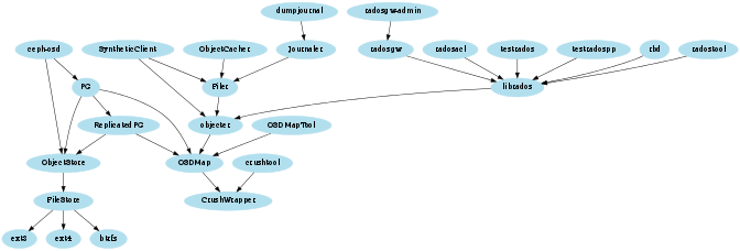 /*
 * Rough outline of object store module dependencies
 */

digraph object_store {
  size="7,7";
  node [color=lightblue2, style=filled, fontname="Serif"];

  "testrados" -> "librados"
  "testradospp" -> "librados"

  "rbd" -> "librados"

  "radostool" -> "librados"

  "radosgw-admin" -> "radosgw"

  "radosgw" -> "librados"

  "radosacl" -> "librados"

  "librados" -> "objecter"

  "ObjectCacher" -> "Filer"

  "dumpjournal" -> "Journaler"

  "Journaler" -> "Filer"

  "SyntheticClient" -> "Filer"
  "SyntheticClient" -> "objecter"

  "Filer" -> "objecter"

  "objecter" -> "OSDMap"

  "ceph-osd" -> "PG"
  "ceph-osd" -> "ObjectStore"

  "crushtool" -> "CrushWrapper"

  "OSDMap" -> "CrushWrapper"

  "OSDMapTool" -> "OSDMap"

  "PG" -> "ReplicatedPG"
  "PG" -> "ObjectStore"
  "PG" -> "OSDMap"

  "ReplicatedPG" -> "ObjectStore"
  "ReplicatedPG" -> "OSDMap"

  "ObjectStore" -> "FileStore"

  "FileStore" -> "ext3"
  "FileStore" -> "ext4"
  "FileStore" -> "btrfs"
}