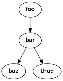 digraph "example" {
  foo -> bar;
  bar -> baz;
  bar -> thud;
}