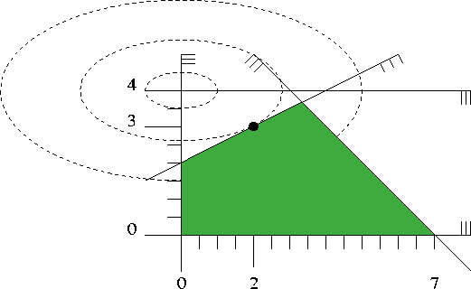 A quadratic program in two variables