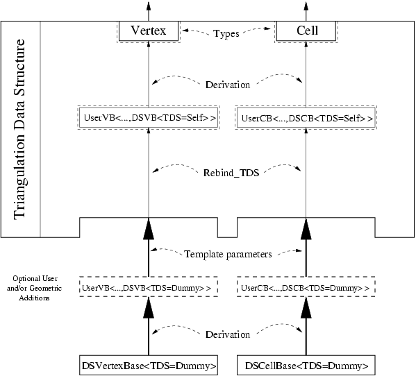 Triangulation Data Structure software design