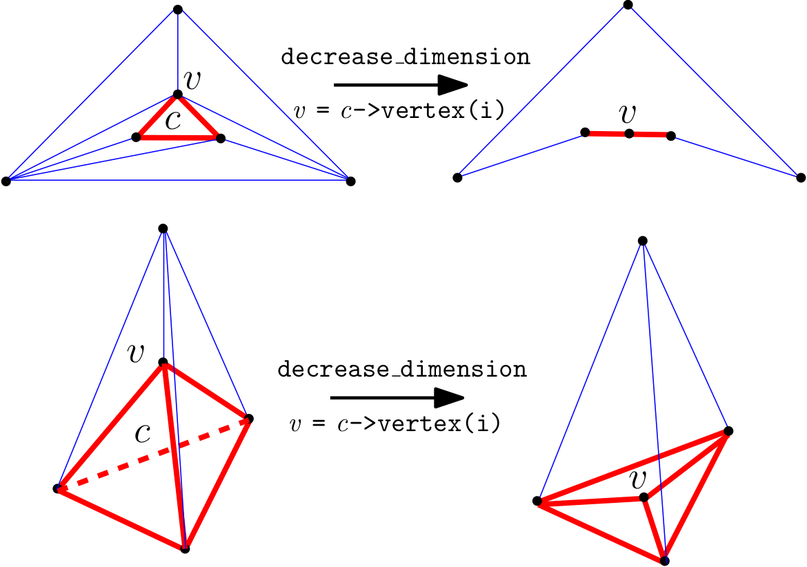 Lowering dimension from 3D to 2D