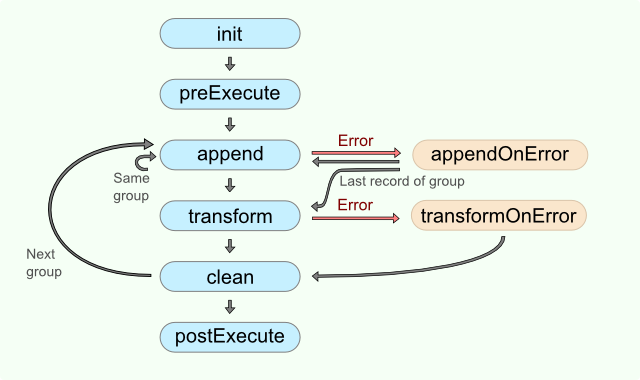 Denormalizer code workflow