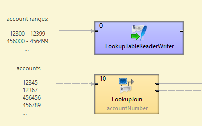 LookupJoin with Range Lookup Table