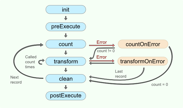 Normalizer code workflow