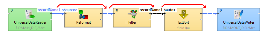 Metadata propagation: metadata is propagated from the first edge on the left side to all connected edges.