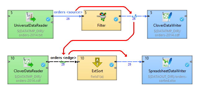 Metadata propagated from an unconnected distant edge