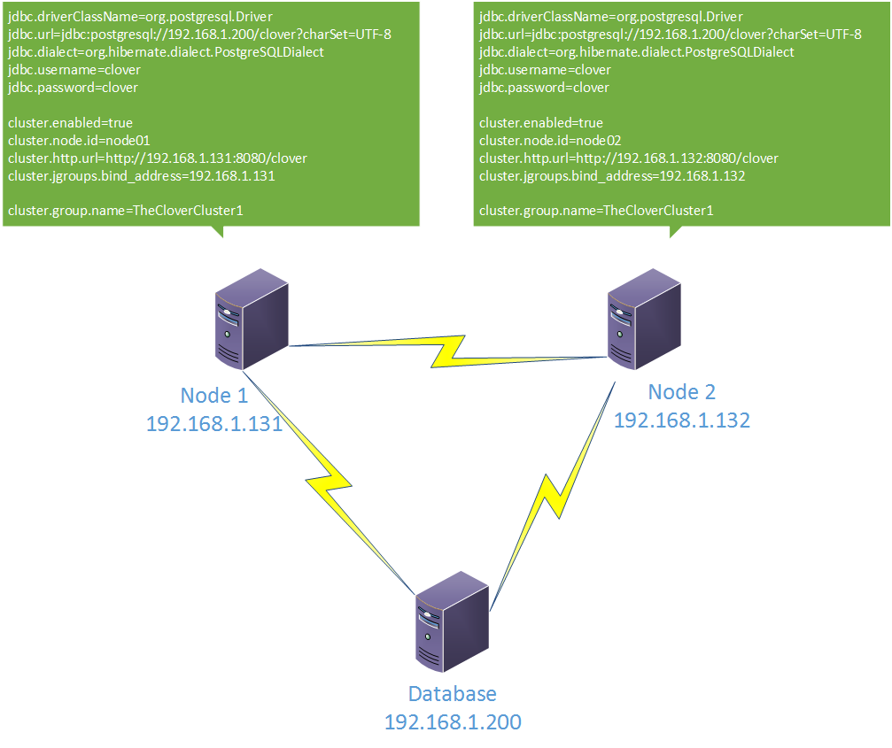 Configuration of 2-nodes cluster, each node has access to database