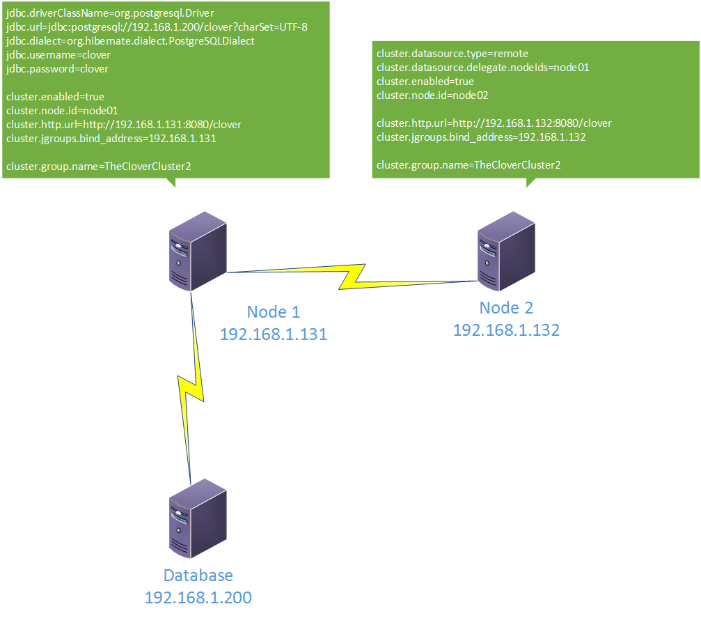 Configuration of 2-nodes cluster, one node without direct access to database