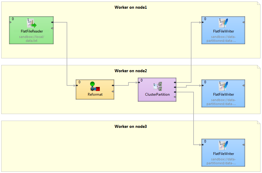 Graph decomposition based on component allocations