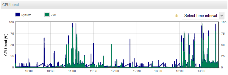 CPU Load