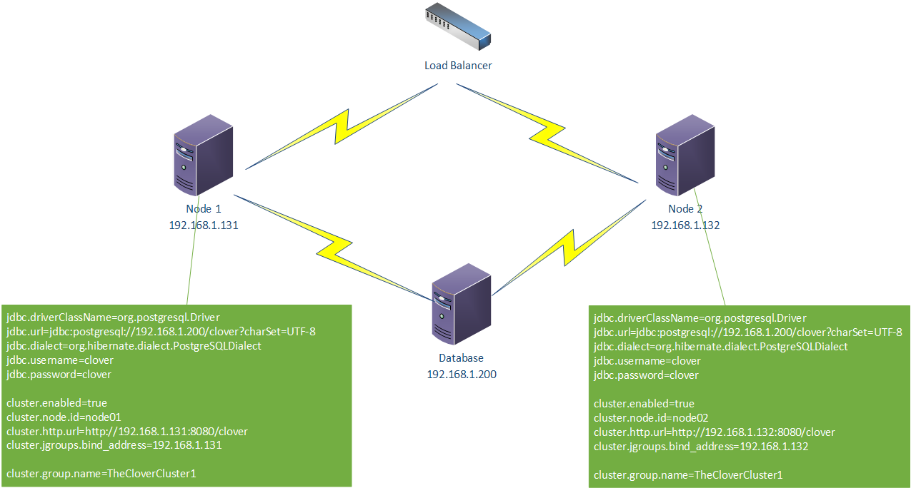 Configuration of 2-nodes cluster, one node without direct access to database