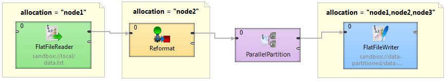 Component allocations example