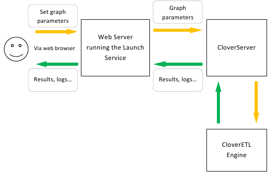 Launch Services and CloverETL Server as web application back-end