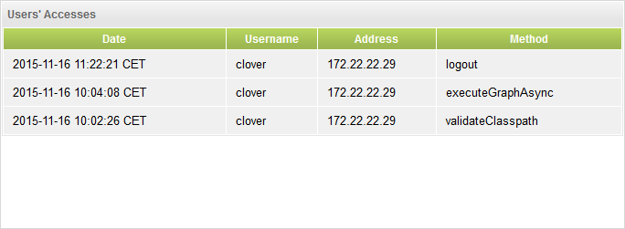 Users' Accesses panel