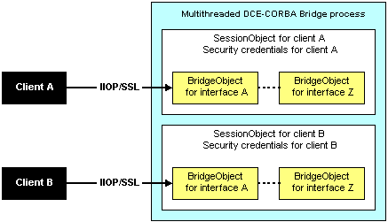 Multiple DCE Servers