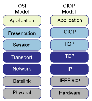 Figure 2. The structure of OSI vs. GIOP protocol stack