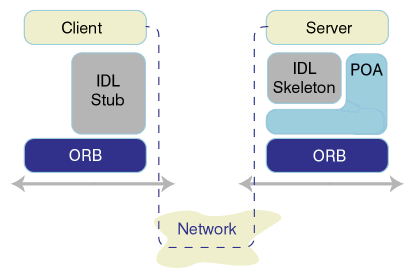 Figure 1. The network