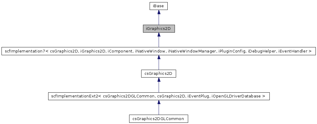 Inheritance graph