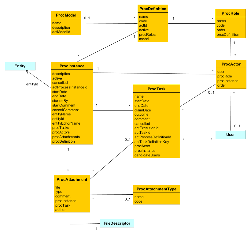 Data Model - CUBA Platform. BPM subsystem